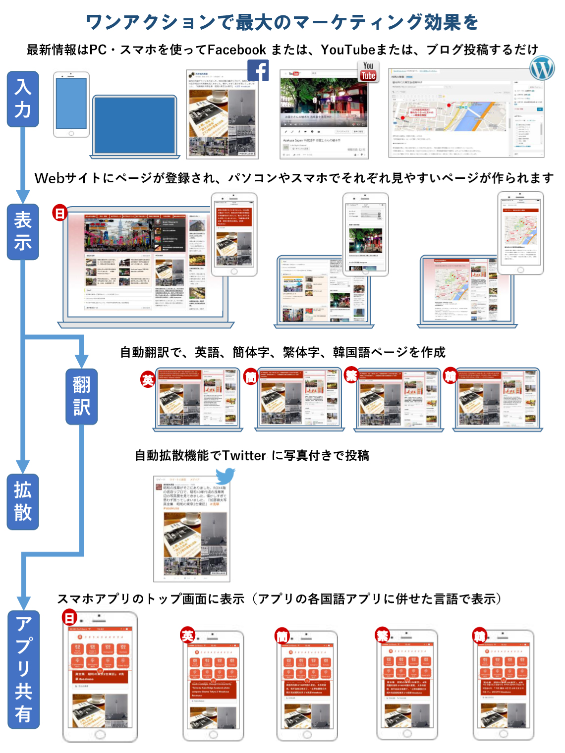 ワンアクションで最大のマーケティング効果を 最新情報はPC・スマホを使ってFacebook または、YouTubeまたは、ブログ投稿するだけ Webサイトにページが登録され、パソコンやスマホでそれぞれ見やすいページが作られます 自動翻訳で、英語、簡体字、繁体字、韓国語ページを作成 自動拡散機能でTwitter，Google+に写真付きで投稿 スマホアプリのトップ画面に表示（アプリの各国語アプリに併せた言語で表示）