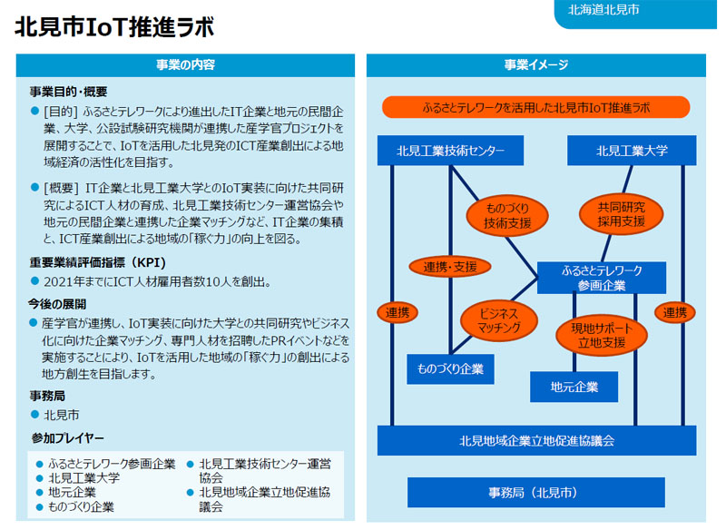 北見市IoT推進ラボ　実施体制図