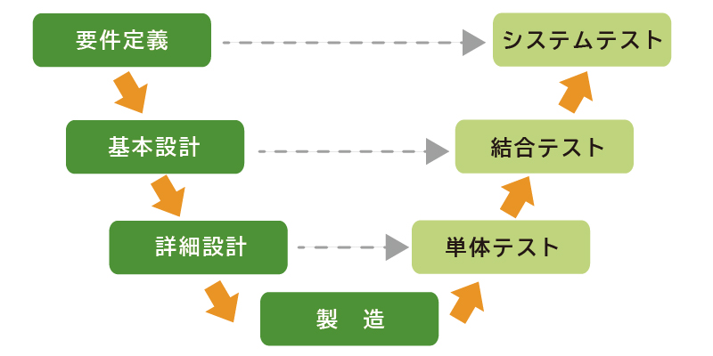 要件定義 と 基本設計 V字モデル を掘り下げよう Neo Takahashiの 魅惑のシステム道場 Zooops Japan